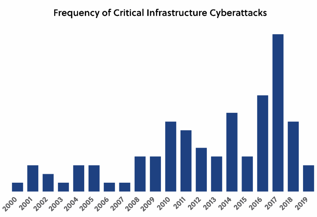 Frequency of Critical Infrastructure Cyberattacks
