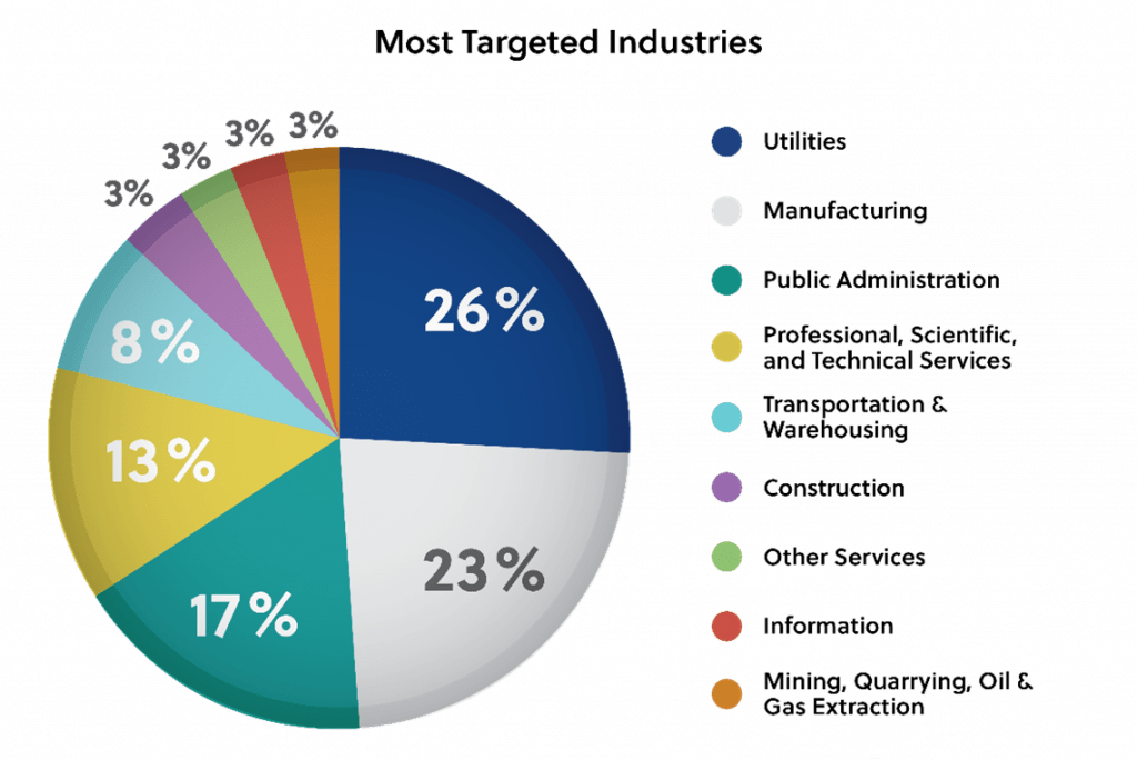 Most Targeted Industries